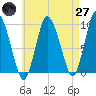 Wellfleet tide chart for Sunday, April 27, 2025