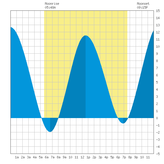 Wellfleet tide chart for Monday, April 28, 2025
