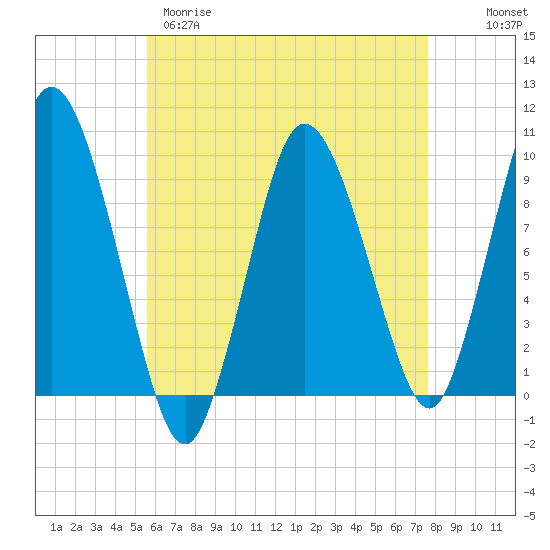 Wellfleet tide chart for Tuesday, April 29, 2025