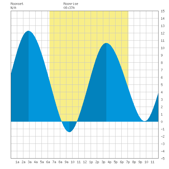 Wellfleet tide chart for Wednesday, April 2, 2025