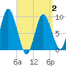 Wellfleet tide chart for Wednesday, April 2, 2025