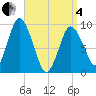 Wellfleet tide chart for Friday, April 4, 2025