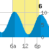 Wellfleet tide chart for Sunday, April 6, 2025