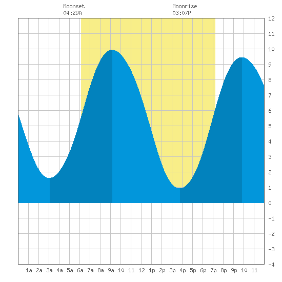 Wellfleet tide chart for Tuesday, April 8, 2025
