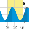 Wellfleet tide chart for Wednesday, April 9, 2025