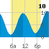 Wellfleet tide chart for Saturday, May 10, 2025