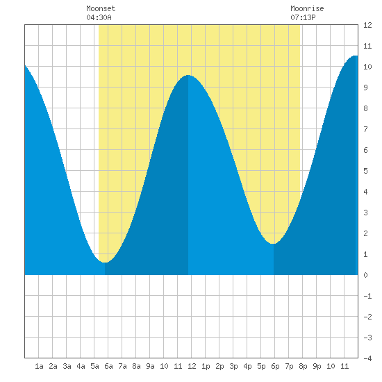 Wellfleet tide chart for Sunday, May 11, 2025