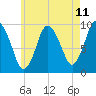Wellfleet tide chart for Sunday, May 11, 2025