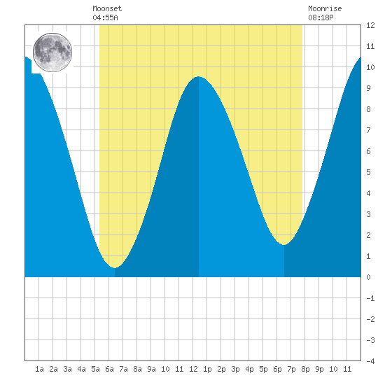 Wellfleet tide chart for Monday, May 12, 2025
