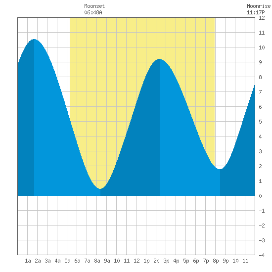 Wellfleet tide chart for Thursday, May 15, 2025