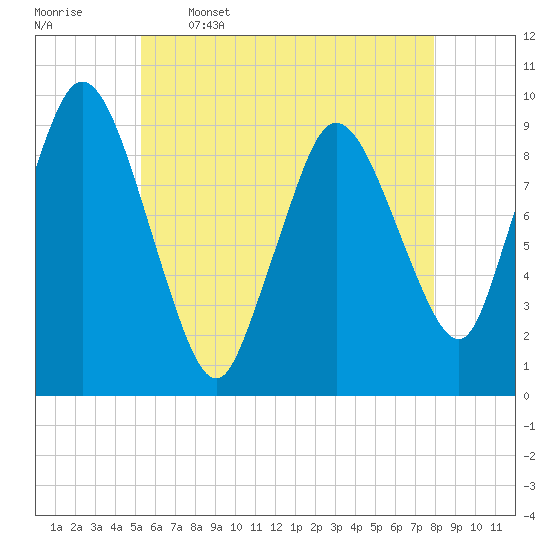 Wellfleet tide chart for Friday, May 16, 2025