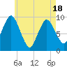 Wellfleet tide chart for Sunday, May 18, 2025