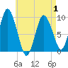 Wellfleet tide chart for Thursday, May 1, 2025