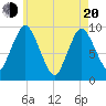 Wellfleet tide chart for Tuesday, May 20, 2025