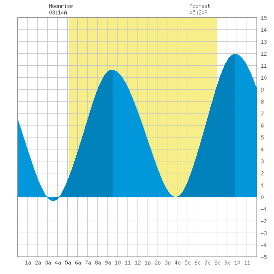Wellfleet tide chart for Saturday, May 24, 2025