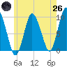 Wellfleet tide chart for Monday, May 26, 2025