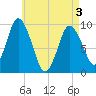 Wellfleet tide chart for Saturday, May 3, 2025