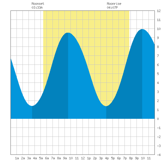 Wellfleet tide chart for Thursday, May 8, 2025