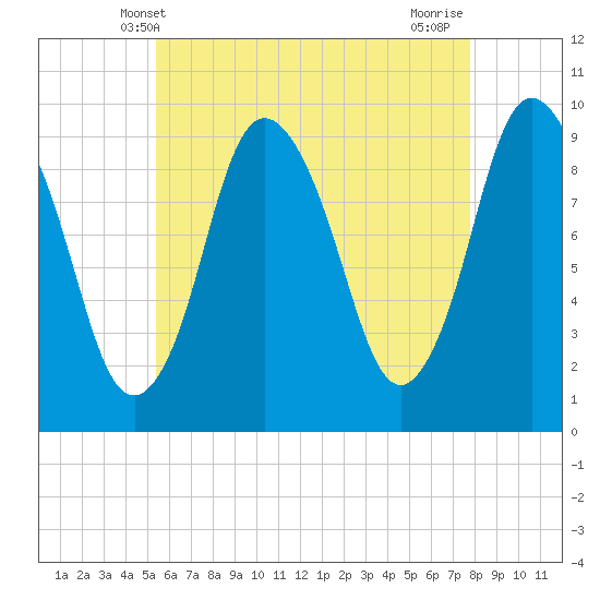 Wellfleet tide chart for Friday, May 9, 2025