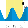 Wellfleet tide chart for Friday, May 9, 2025