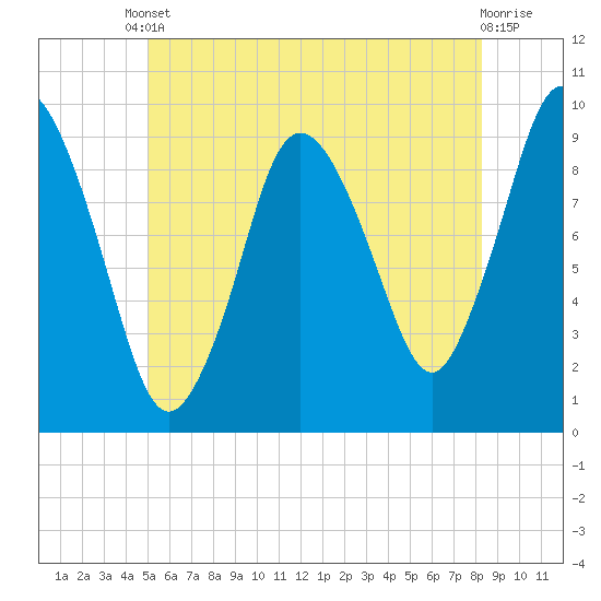 Wellfleet tide chart for Tuesday, June 10, 2025