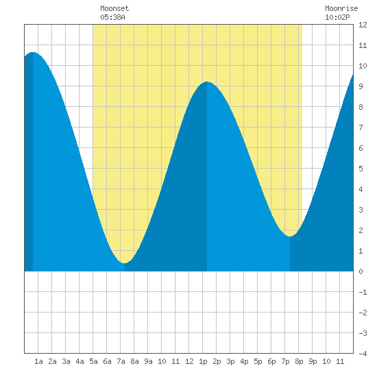 Wellfleet tide chart for Thursday, June 12, 2025