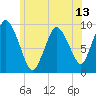 Wellfleet tide chart for Friday, June 13, 2025