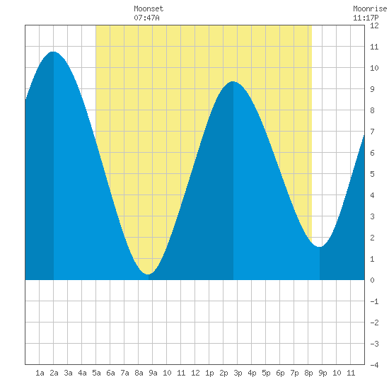 Wellfleet tide chart for Saturday, June 14, 2025