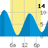Wellfleet tide chart for Saturday, June 14, 2025