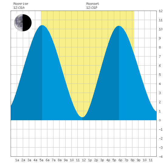 Wellfleet tide chart for Wednesday, June 18, 2025