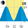 Wellfleet tide chart for Wednesday, June 18, 2025
