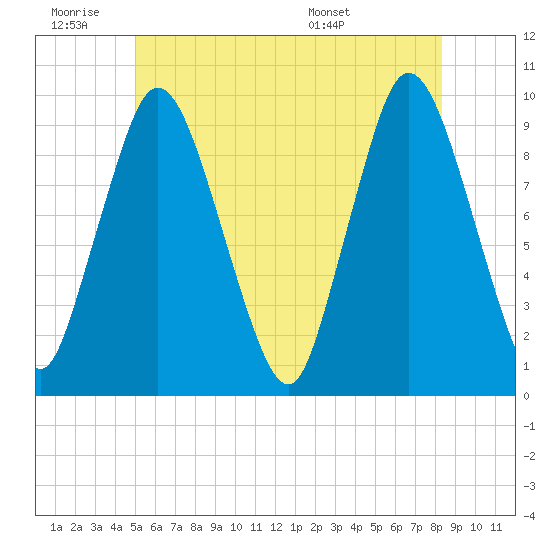 Wellfleet tide chart for Thursday, June 19, 2025
