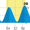 Wellfleet tide chart for Friday, June 20, 2025