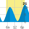 Wellfleet tide chart for Saturday, June 21, 2025