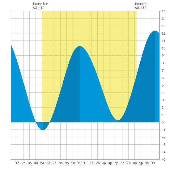 Wellfleet tide chart for Tuesday, June 24, 2025