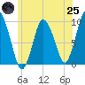 Wellfleet tide chart for Wednesday, June 25, 2025