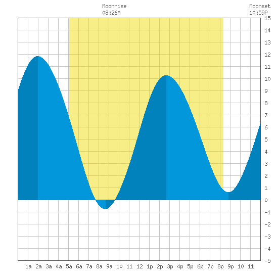 Wellfleet tide chart for Saturday, June 28, 2025