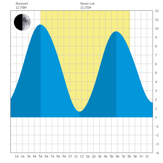 Wellfleet tide chart for Monday, June 2, 2025