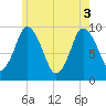 Wellfleet tide chart for Tuesday, June 3, 2025