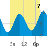 Wellfleet tide chart for Saturday, June 7, 2025