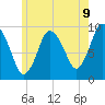 Wellfleet tide chart for Monday, June 9, 2025