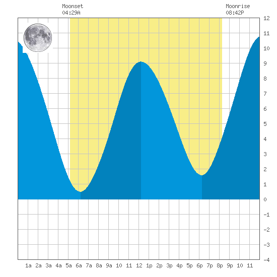 Wellfleet tide chart for Thursday, July 10, 2025