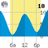 Wellfleet tide chart for Thursday, July 10, 2025