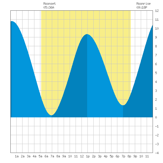 Wellfleet tide chart for Friday, July 11, 2025