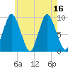 Wellfleet tide chart for Wednesday, July 16, 2025