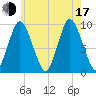 Wellfleet tide chart for Thursday, July 17, 2025