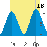 Wellfleet tide chart for Friday, July 18, 2025