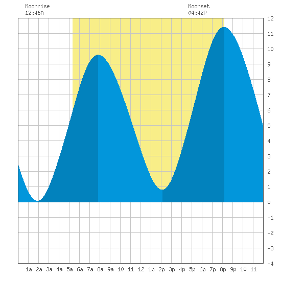 Wellfleet tide chart for Sunday, July 20, 2025