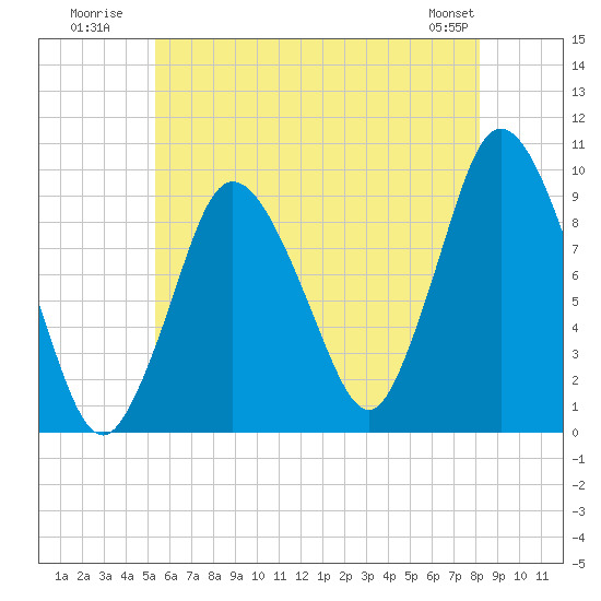Wellfleet tide chart for Monday, July 21, 2025