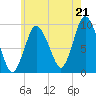 Wellfleet tide chart for Monday, July 21, 2025